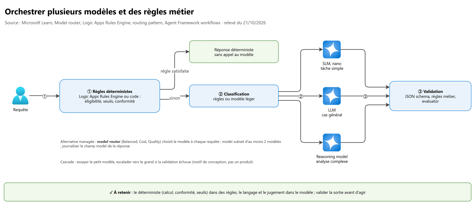 Orchestrer plusieurs modèles et des règles métier