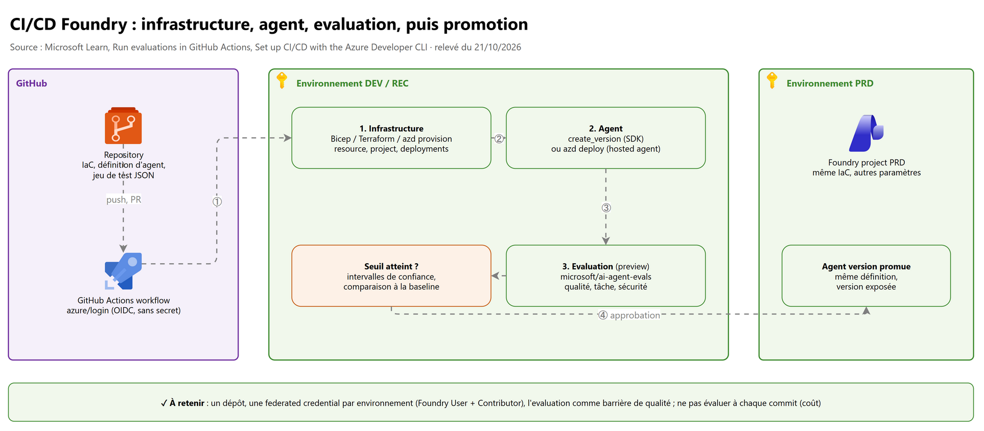 CI/CD Foundry : infrastructure, agent, evaluation, puis promotion