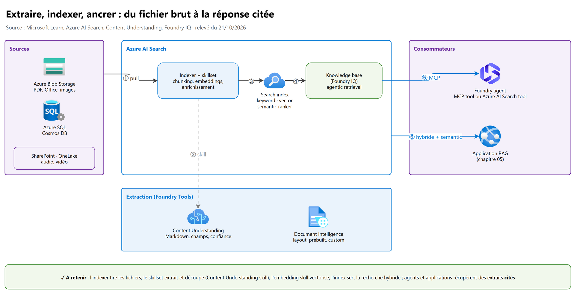 Vue d'ensemble : extraire, indexer, ancrer
