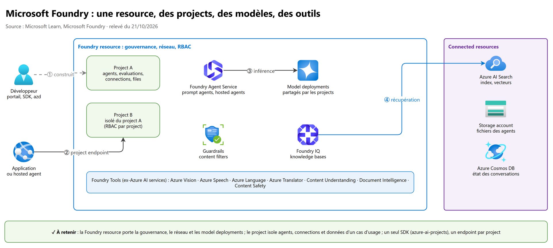Vue d'ensemble : une Foundry resource, des projects, des modèles et des outils