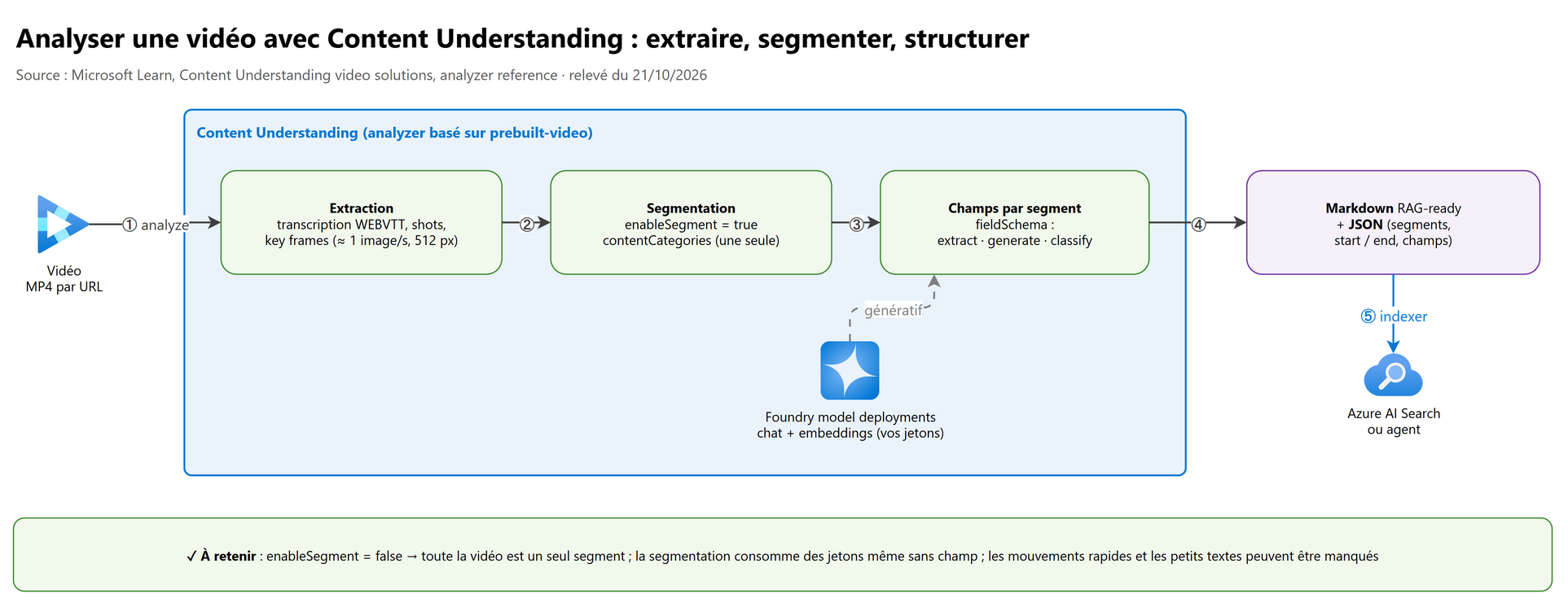 Analyser une vidéo avec Content Understanding