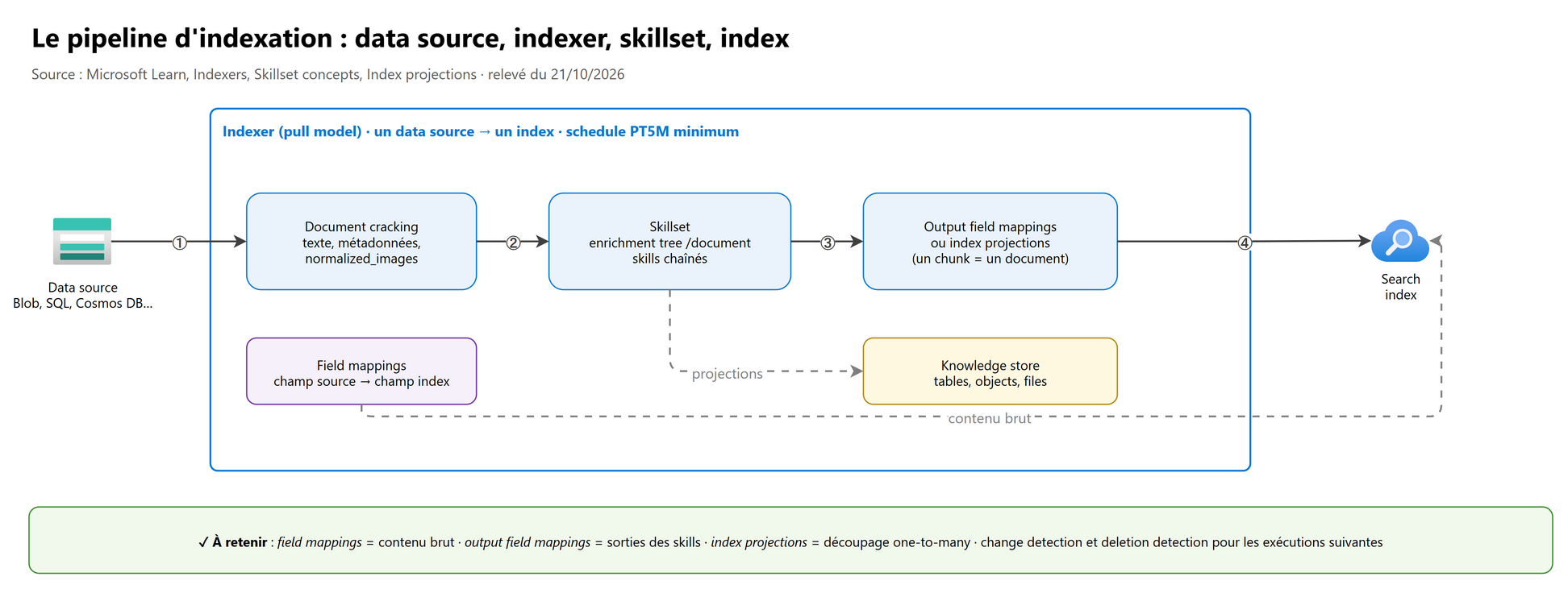 Le pipeline d'indexation