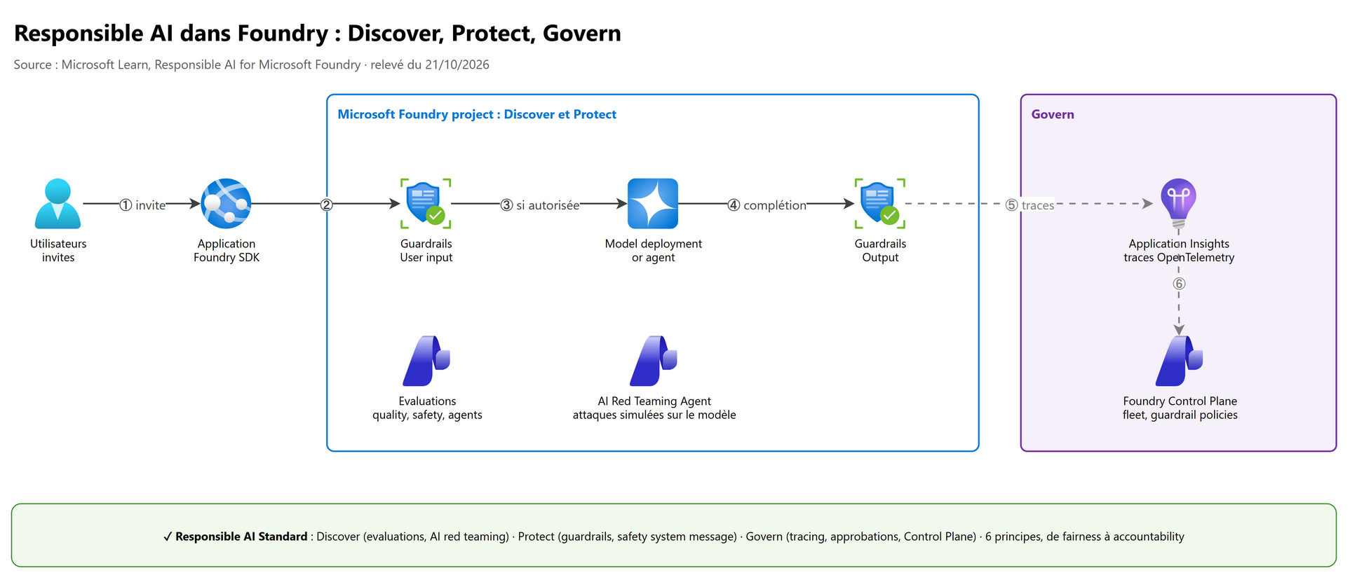 Responsible AI dans Foundry : Discover, Protect, Govern