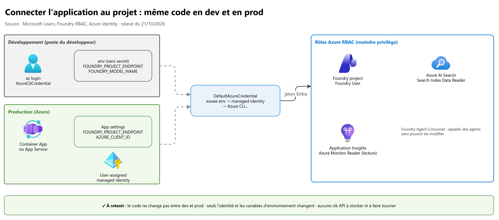Même code en dev et en prod