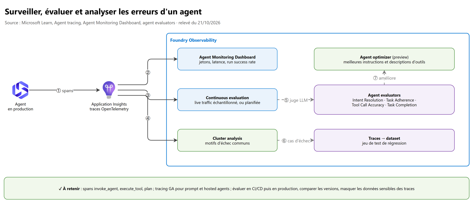 Surveiller, évaluer et analyser les erreurs d'un agent