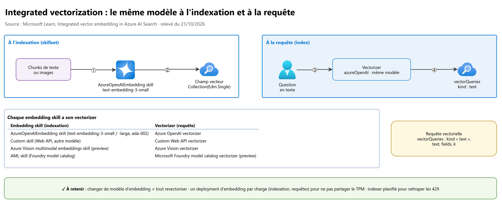 Integrated vectorization : même modèle à l'indexation et à la requête