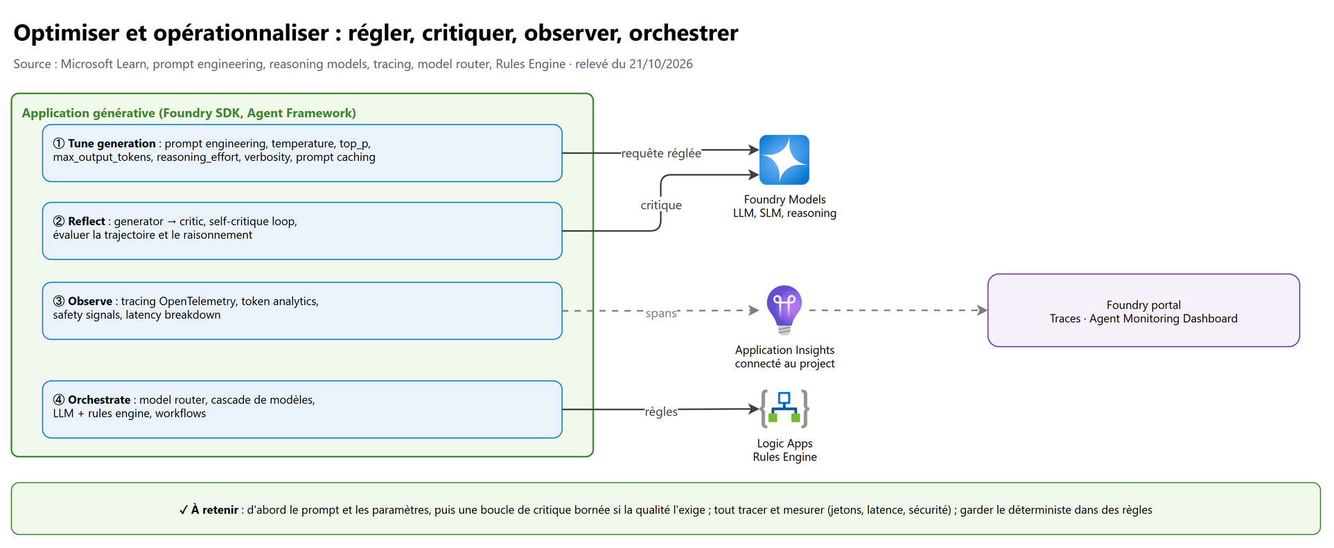 Vue d'ensemble : régler, critiquer, observer, orchestrer
