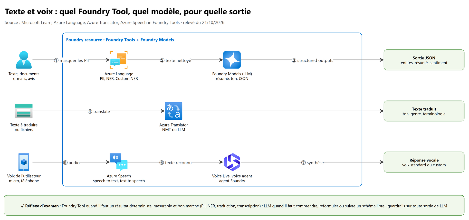 Vue d'ensemble : texte et voix, quel Foundry Tool, quel modèle, pour quelle sortie