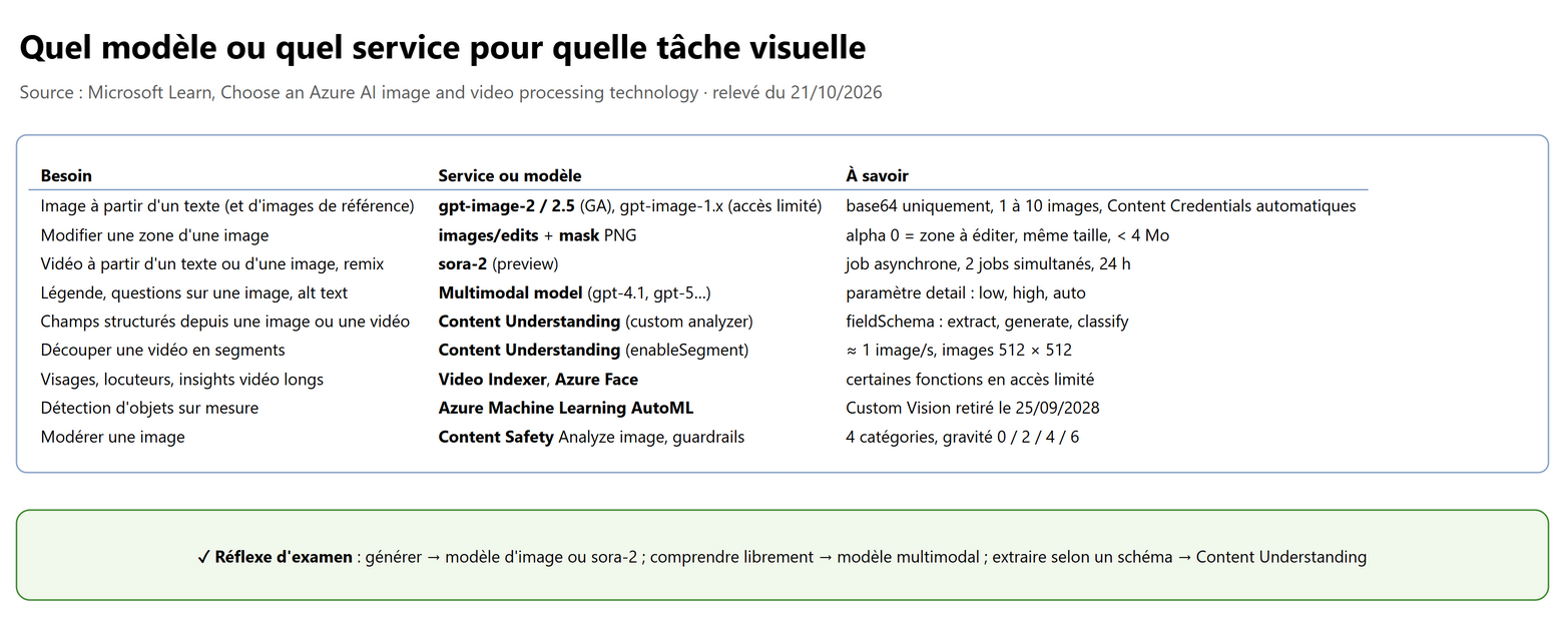 Quel modèle ou quel service pour quelle tâche visuelle