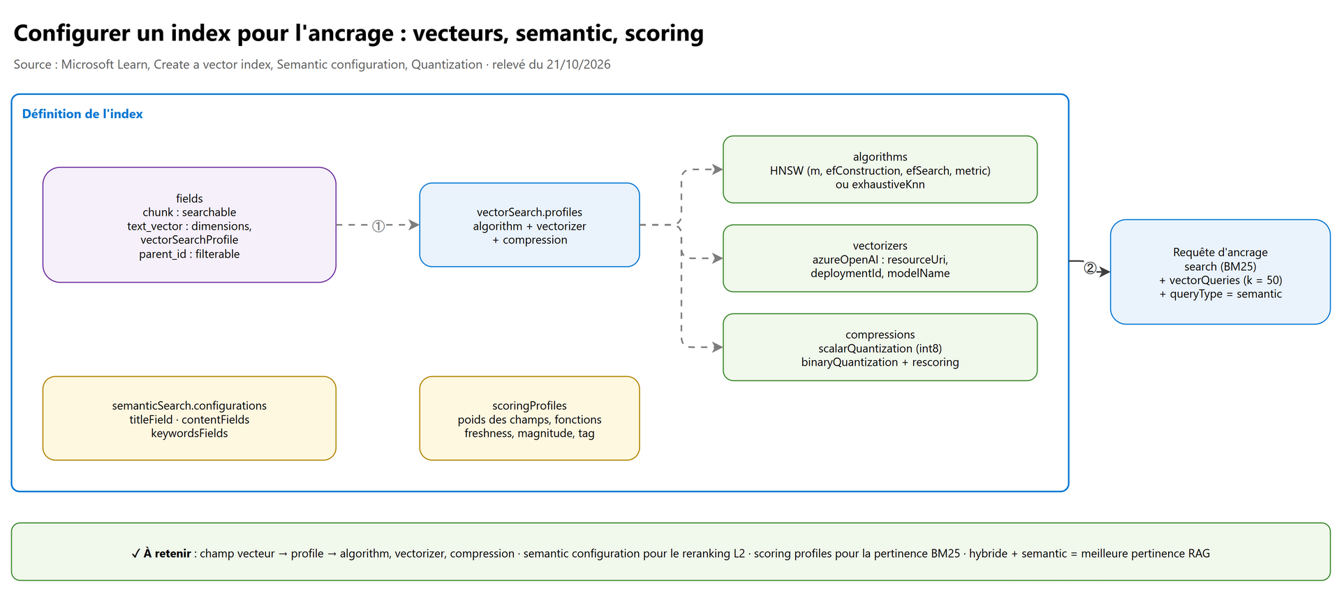 Configurer l'index pour l'ancrage