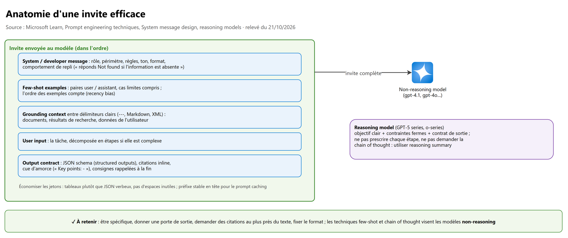 Anatomie d'une invite efficace