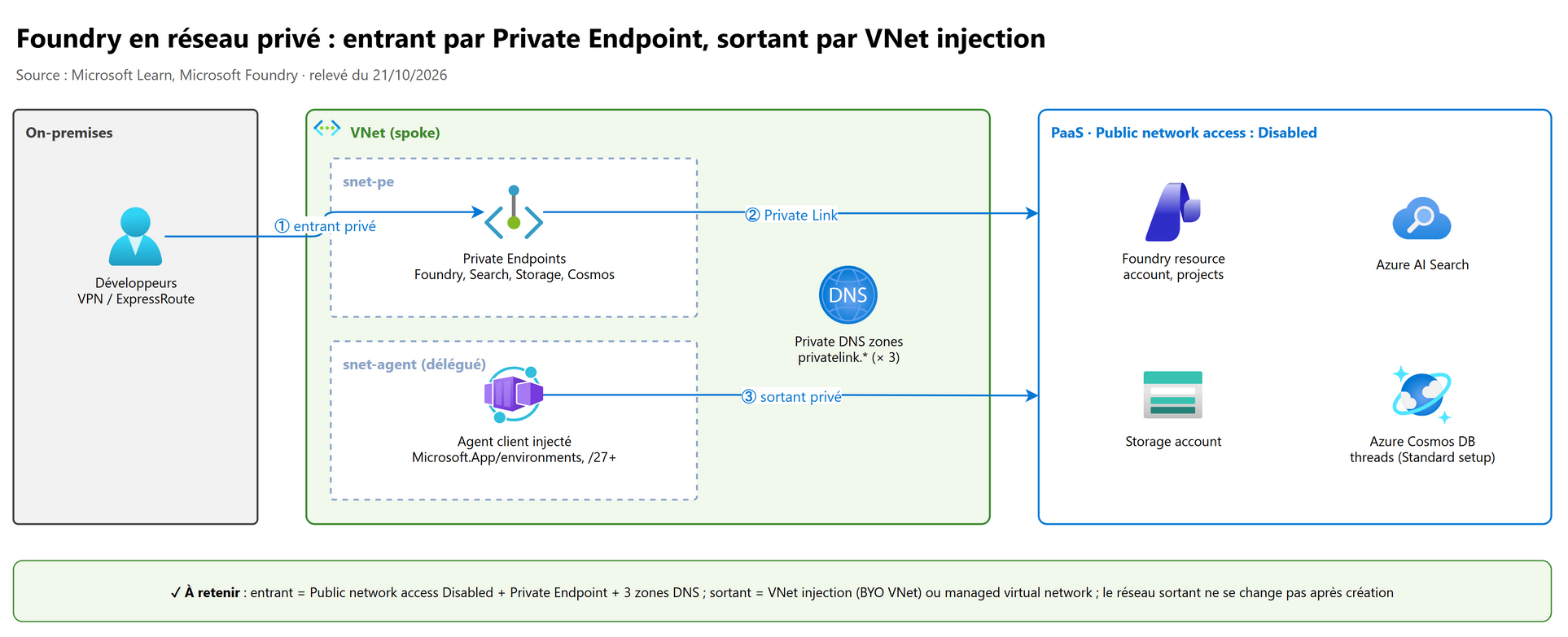 Foundry en réseau privé : entrant par Private Endpoint, sortant par VNet injection