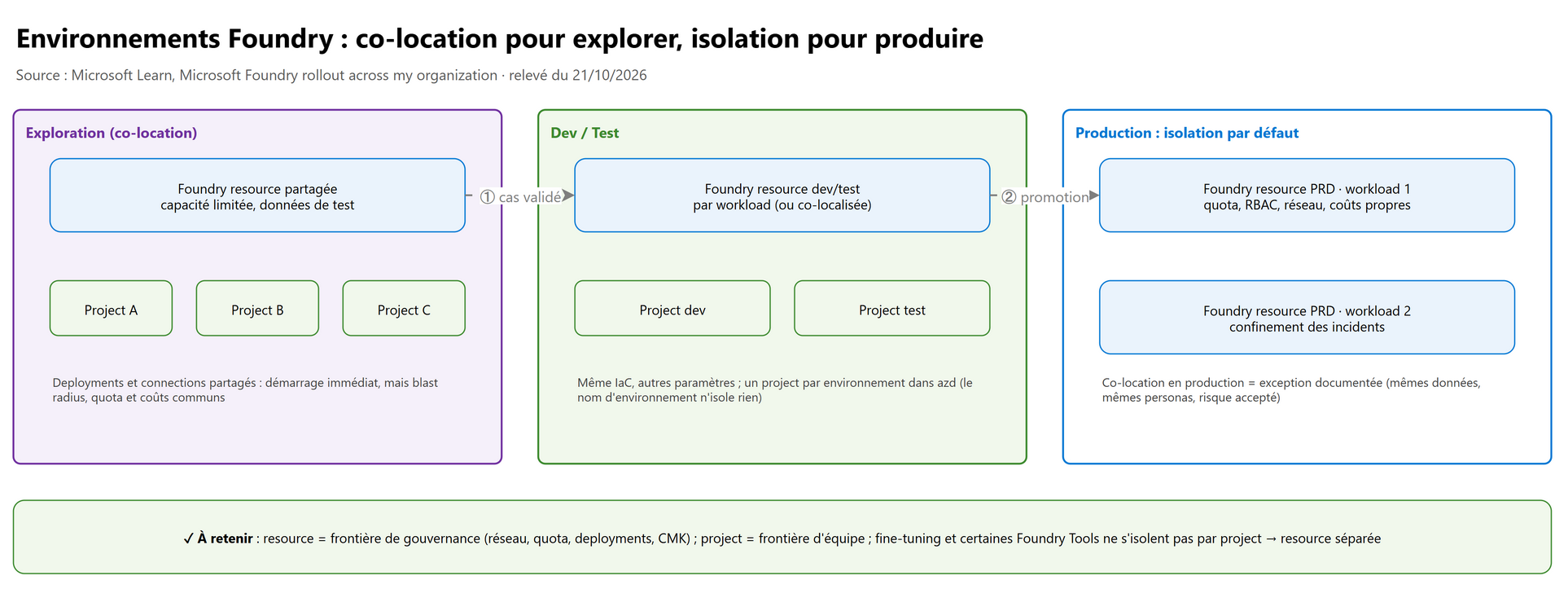 Environnements Foundry : co-location pour explorer, isolation pour produire