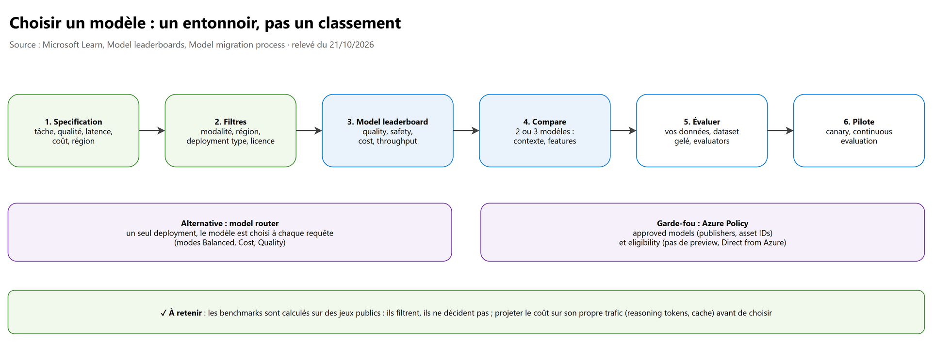 Choisir un modèle : un entonnoir, pas un classement