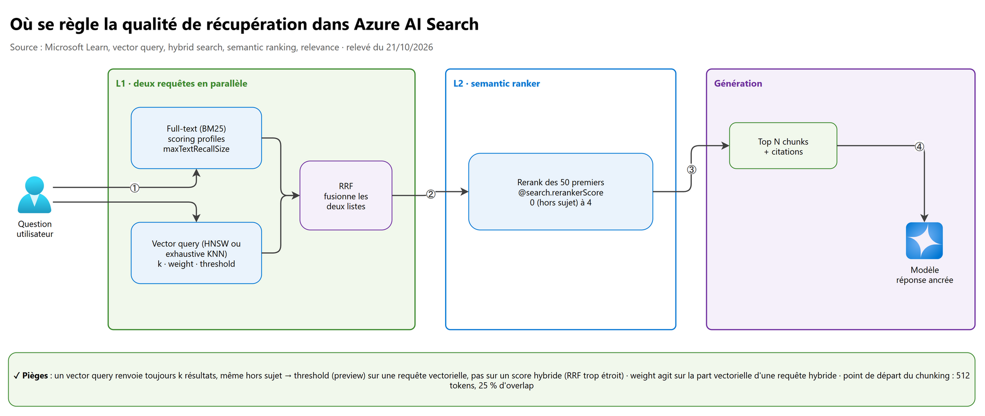 Où se règle la qualité de récupération dans Azure AI Search