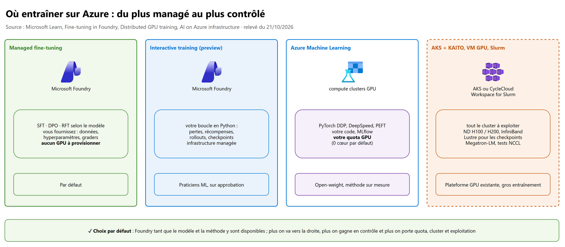 Où entraîner sur Azure : du plus managé au plus contrôlé