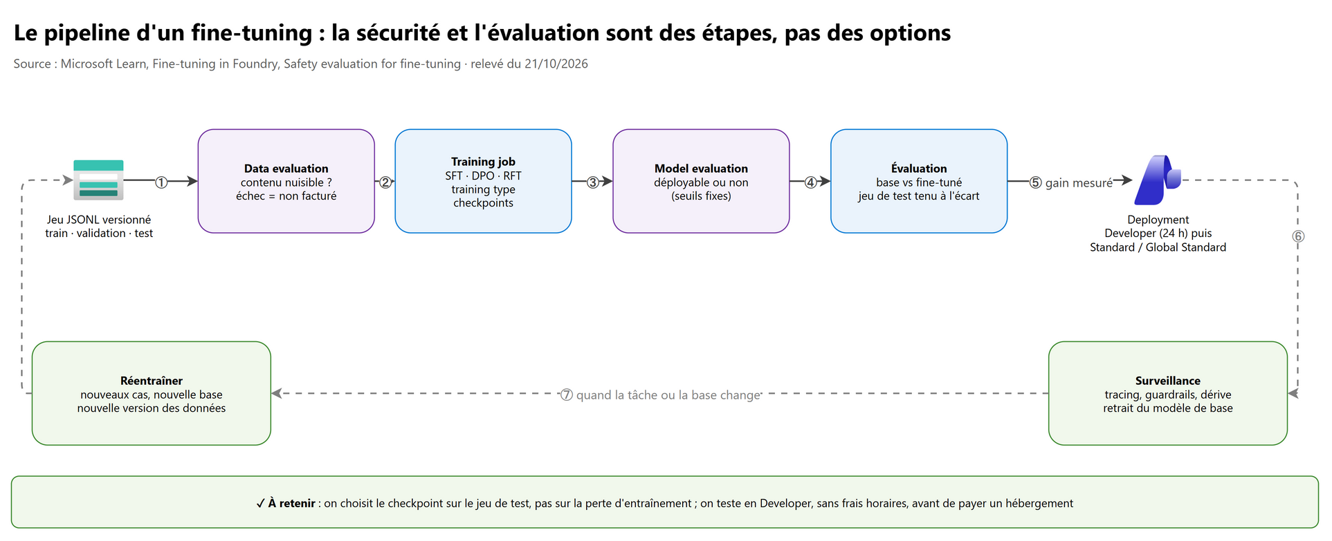 Le pipeline d'un fine-tuning