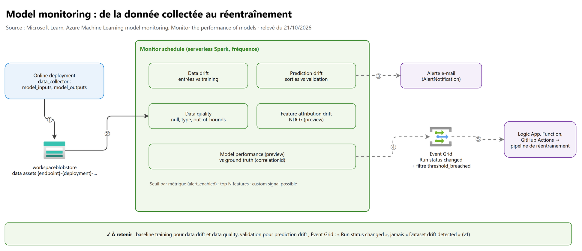 Model monitoring : de la donnée collectée au réentraînement