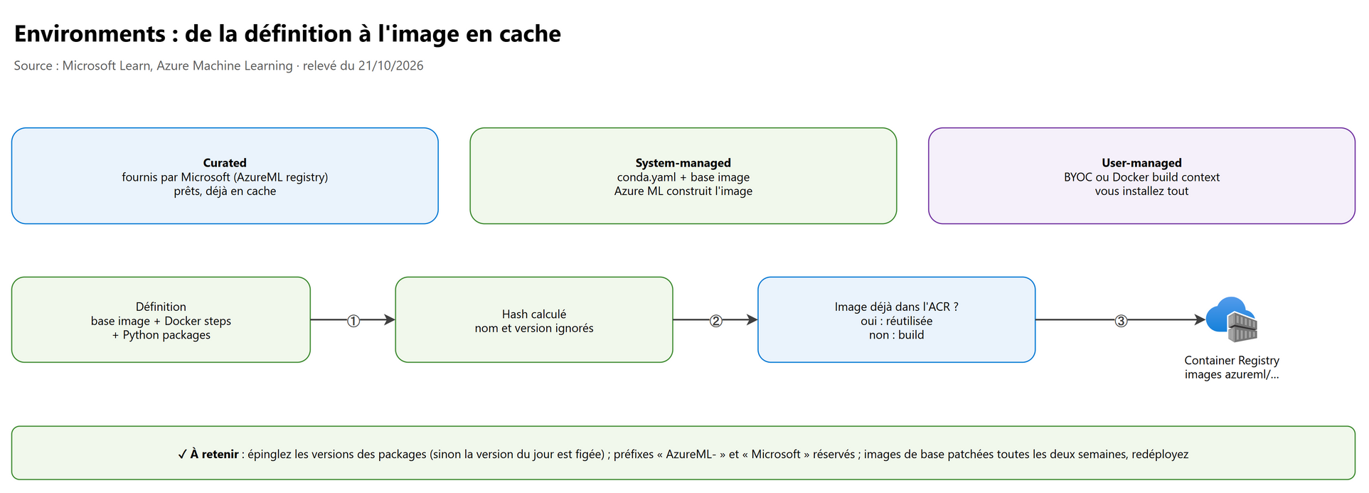 Environments : de la définition à l'image en cache