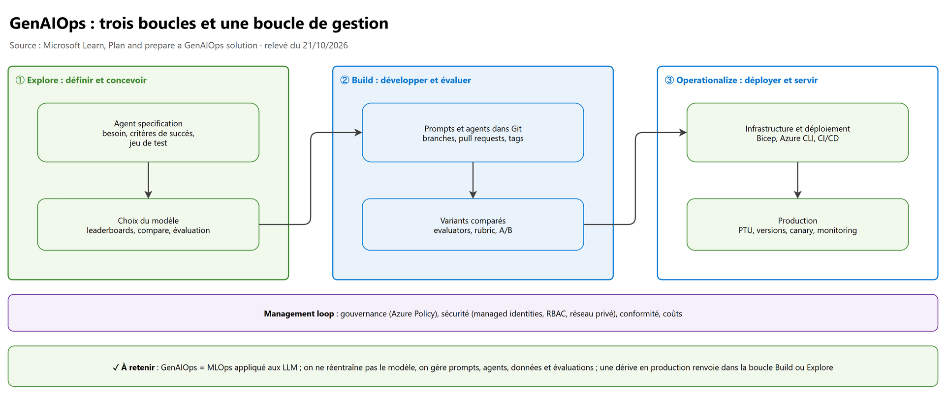 GenAIOps : trois boucles et une boucle de gestion