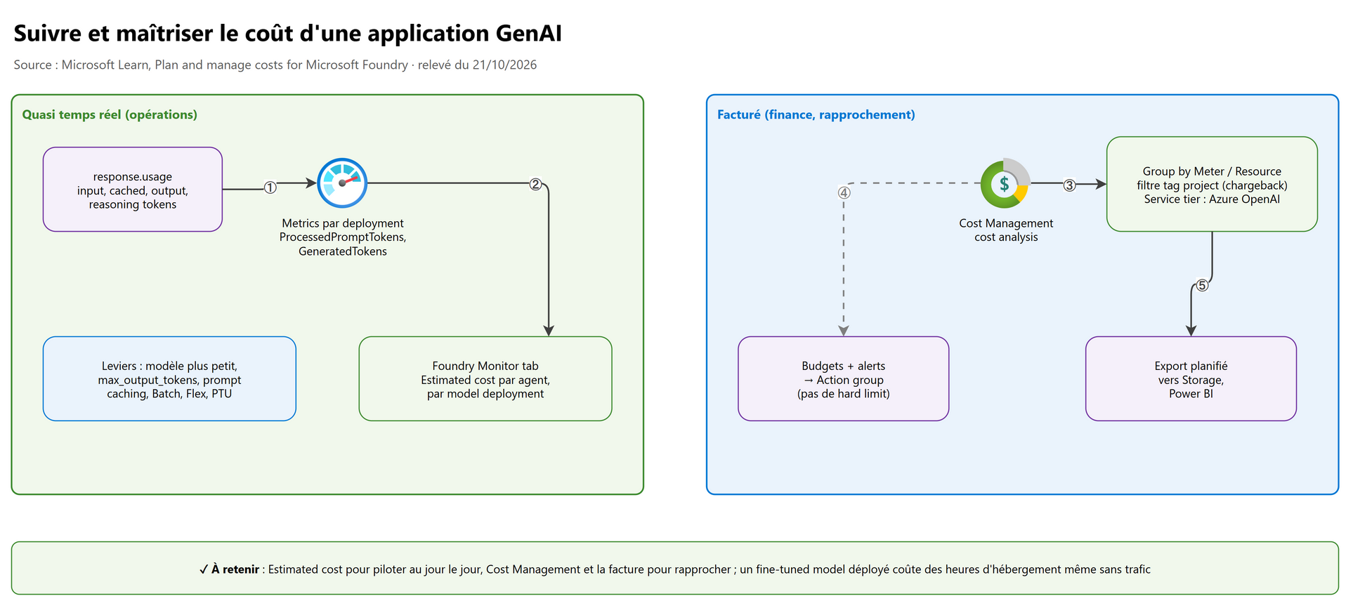 Suivre et maîtriser le coût d'une application GenAI