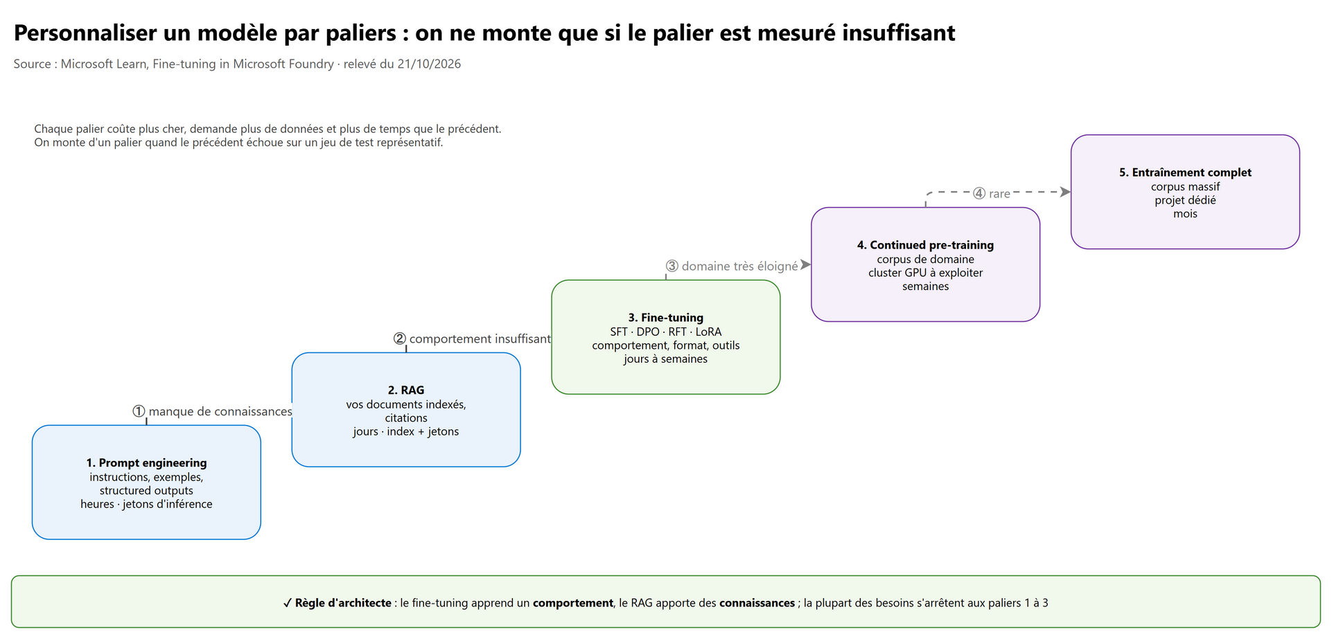 Personnaliser un modèle par paliers