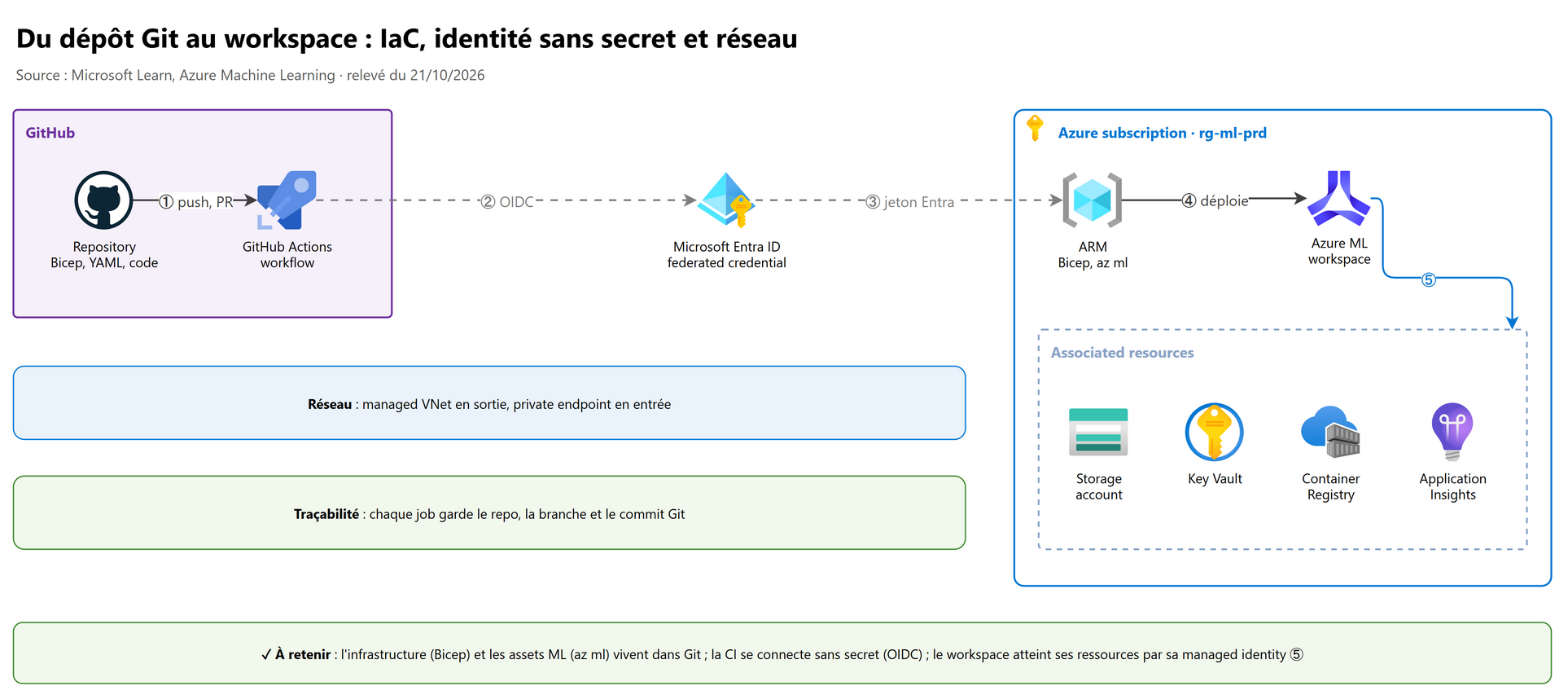 Du dépôt Git au workspace : IaC, identité sans secret et réseau