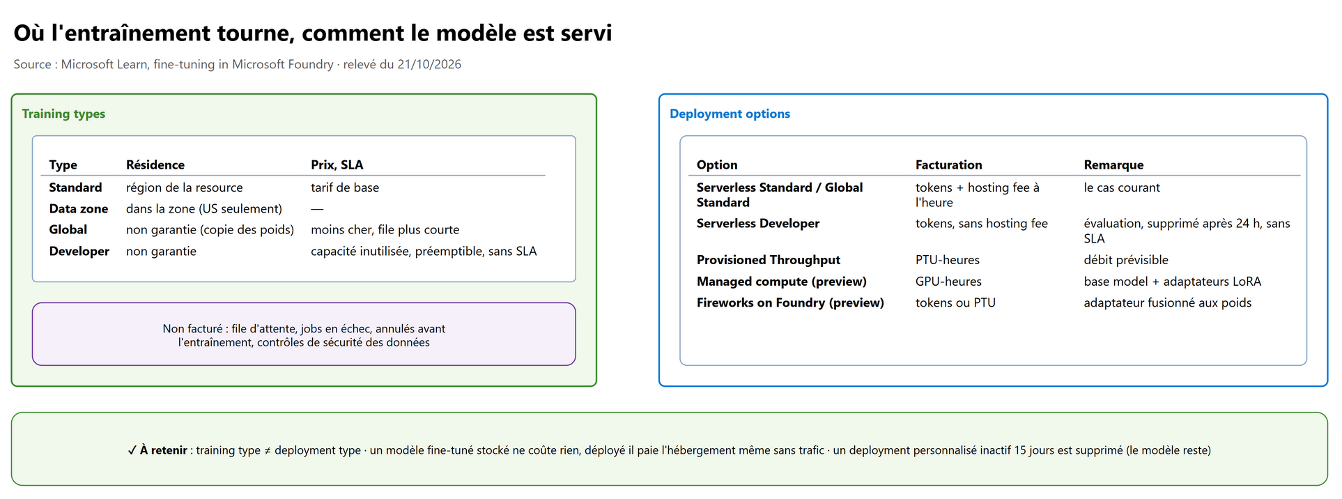 Où l'entraînement tourne, comment le modèle est servi