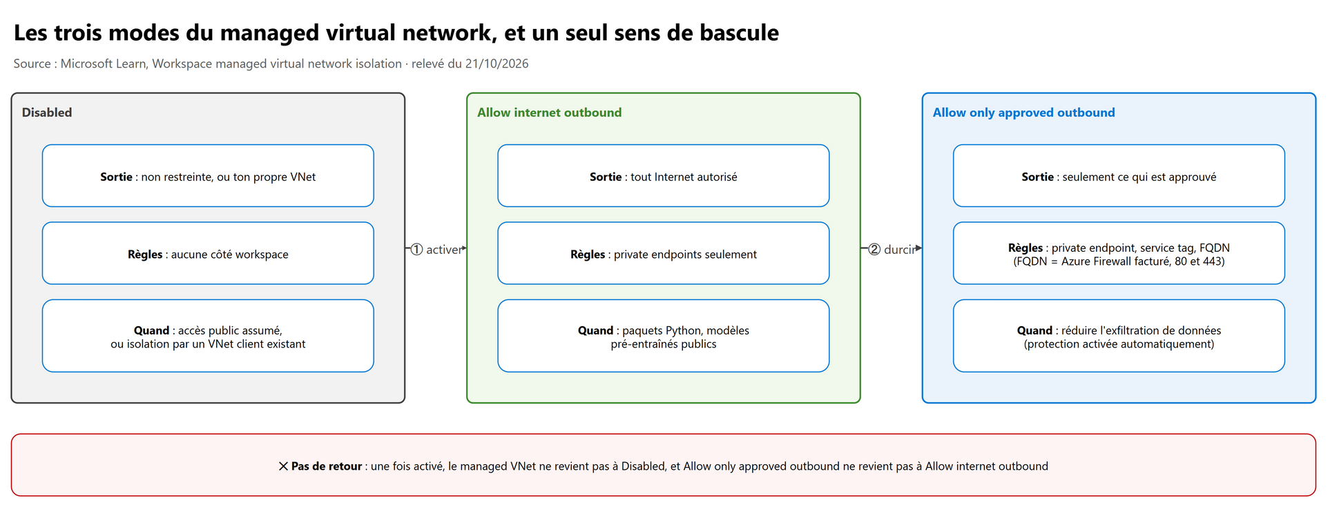 Les trois modes du managed virtual network