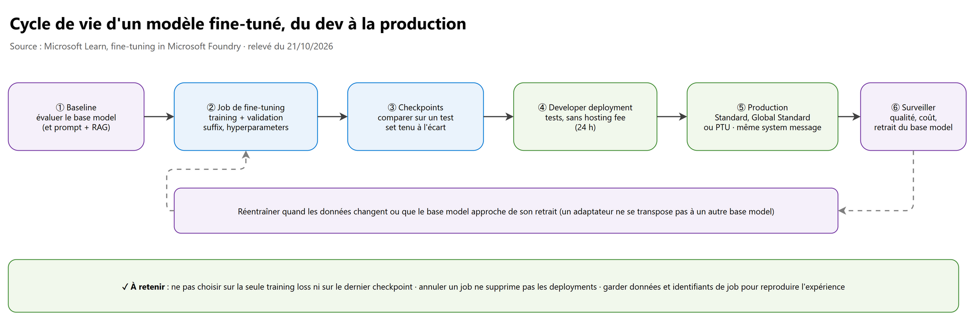 Cycle de vie d'un modèle fine-tuné, du dev à la production