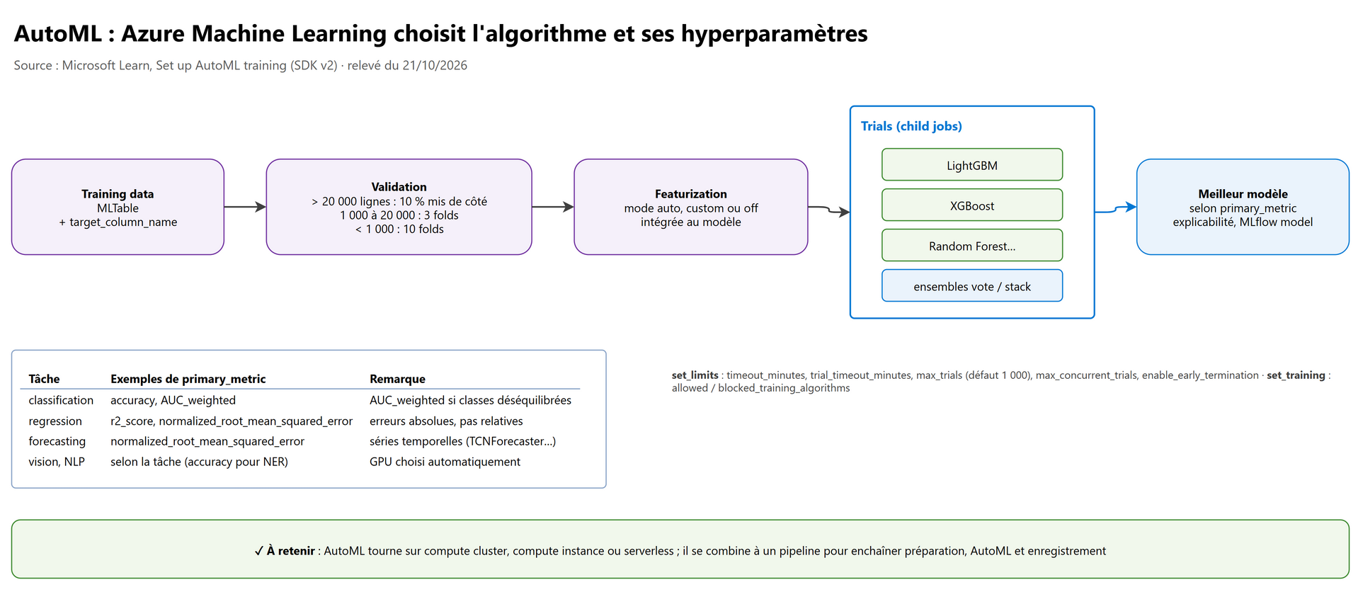 AutoML : Azure Machine Learning choisit l'algorithme et ses hyperparamètres