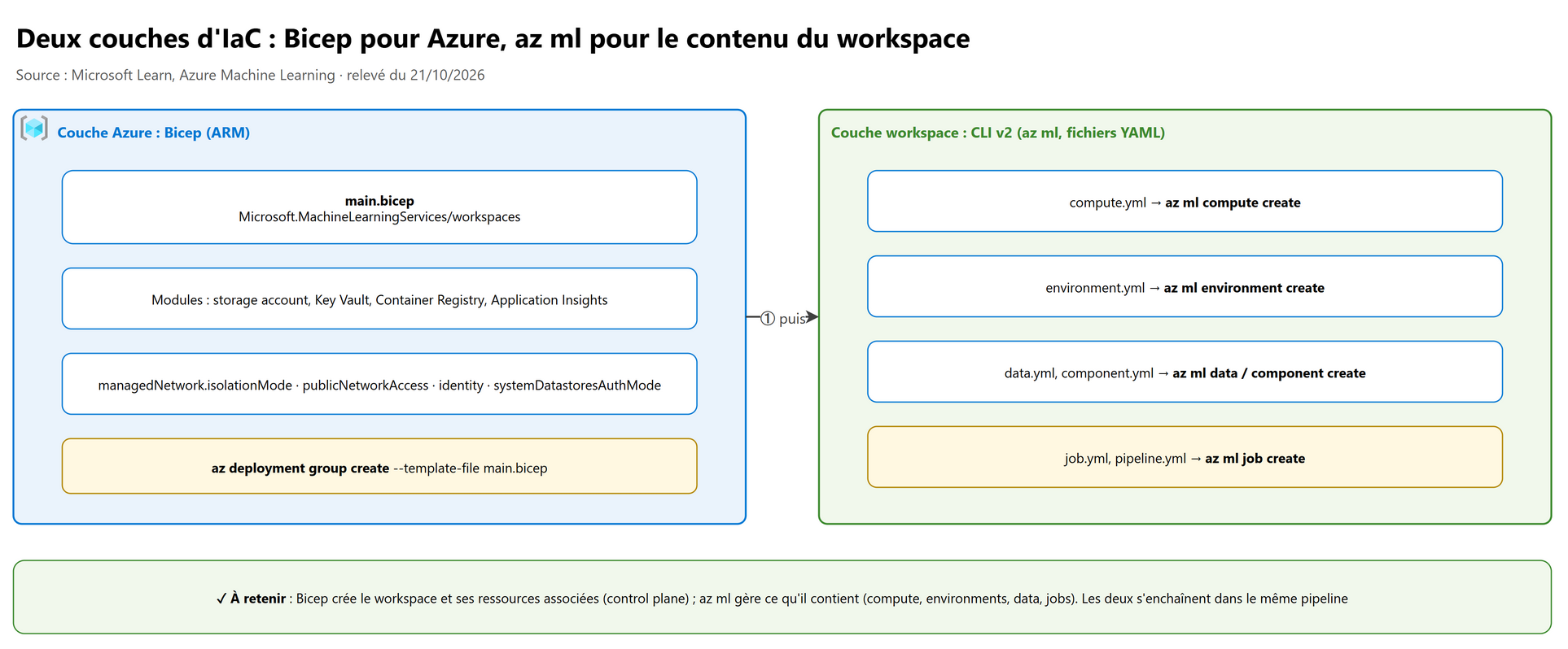 Deux couches d'IaC : Bicep pour Azure, az ml pour le contenu du workspace