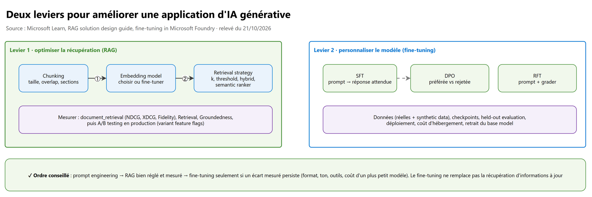 Deux leviers pour améliorer une application d'IA générative