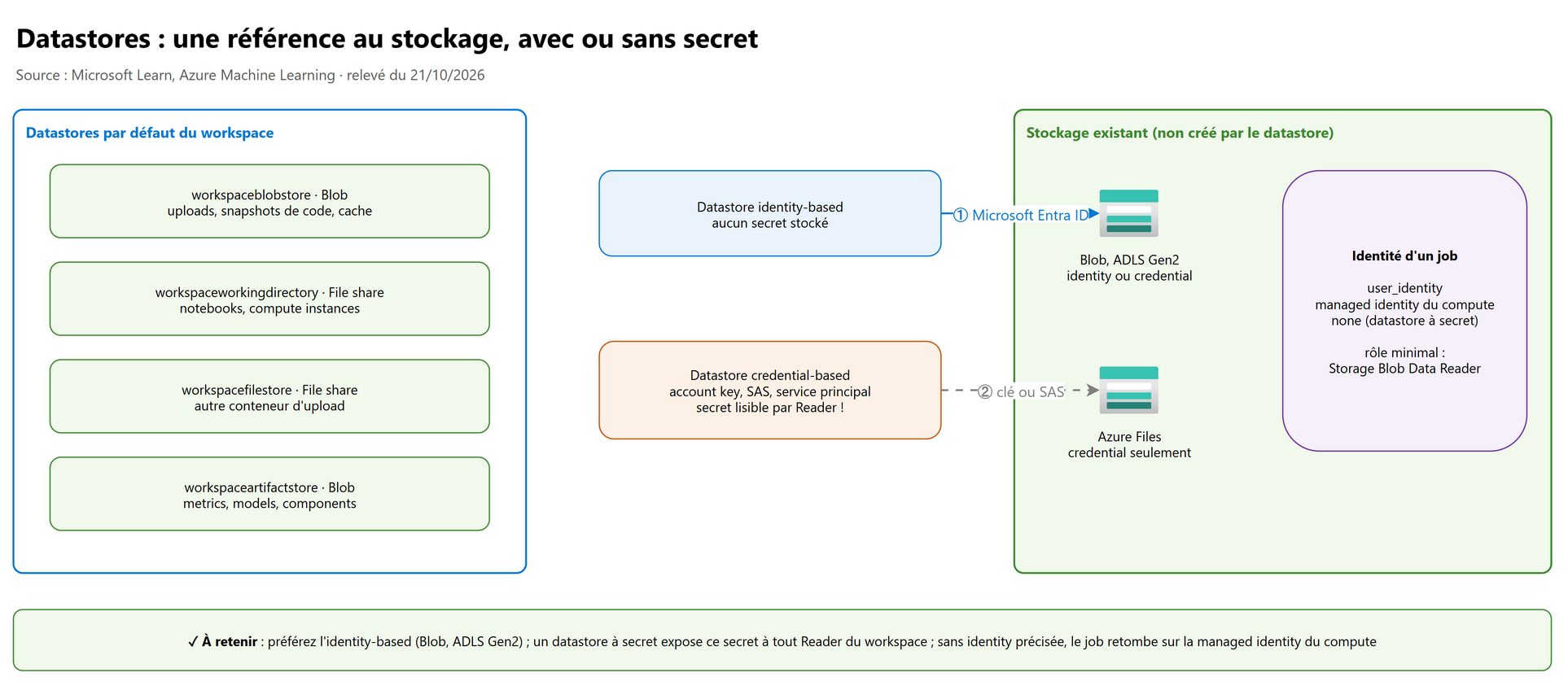 Datastores : identity-based ou credential-based