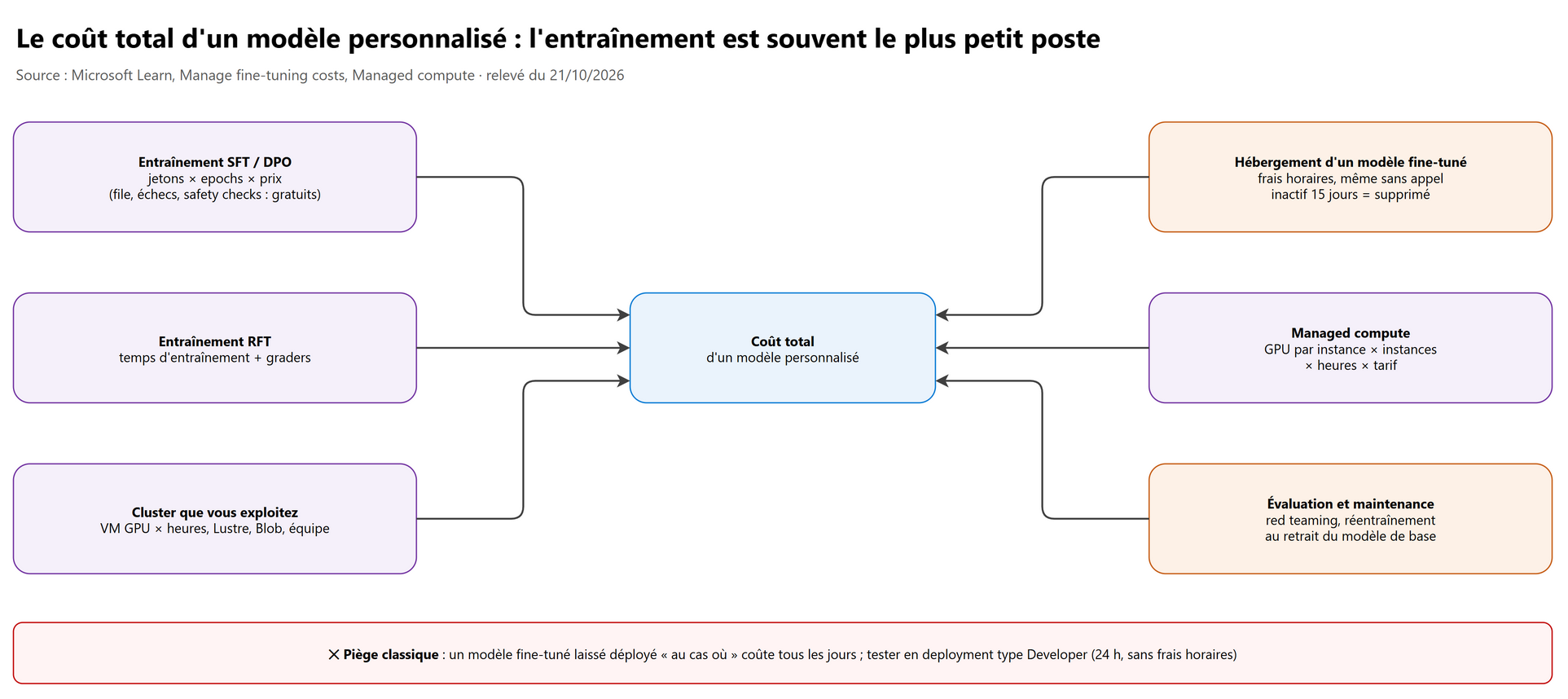 Le coût total d'un modèle personnalisé