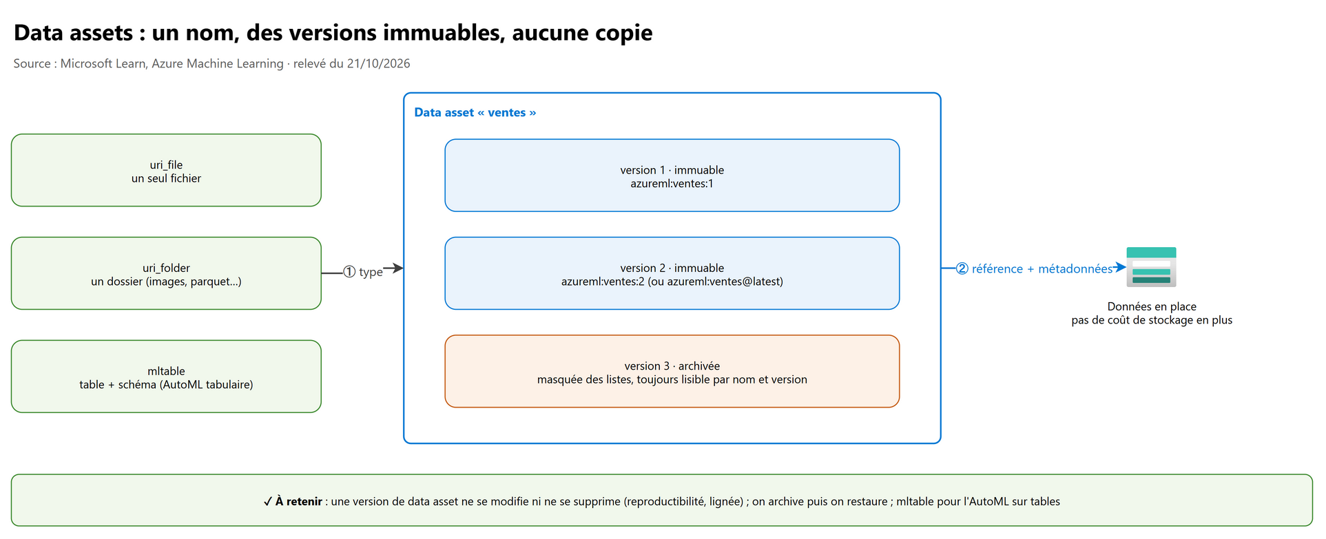 Data assets : un nom, des versions immuables, aucune copie