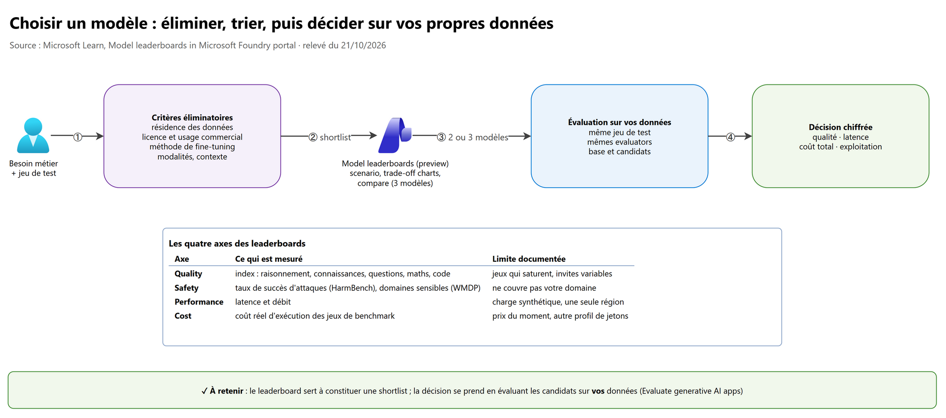 Choisir un modèle : des exigences à la décision