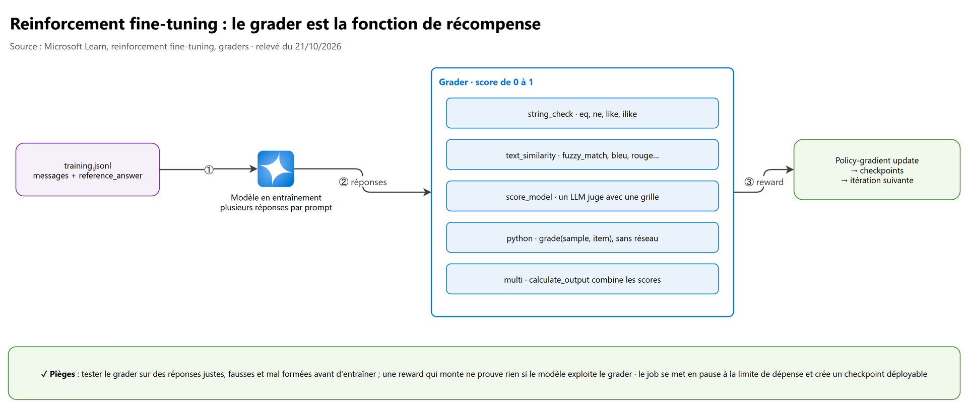 Reinforcement fine-tuning : le grader est la fonction de récompense