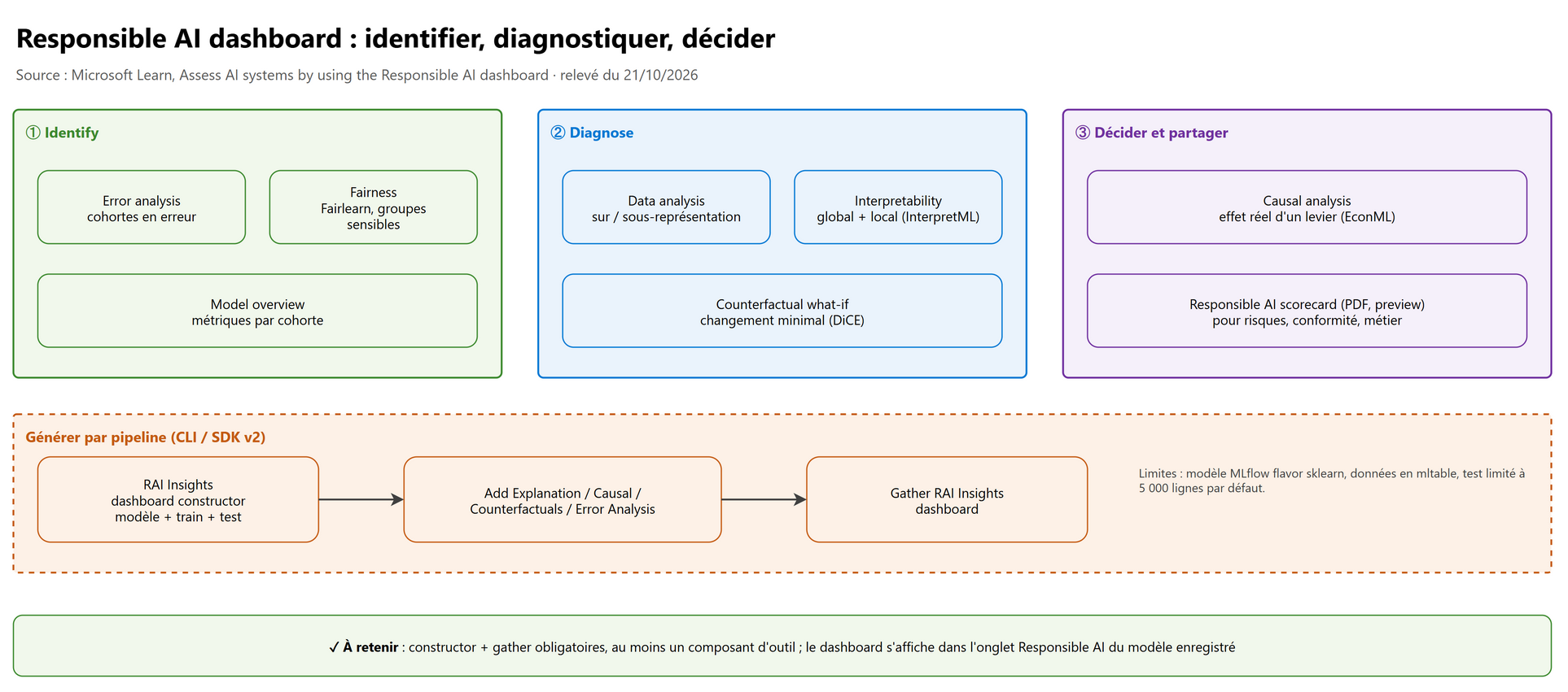 Responsible AI dashboard : identifier, diagnostiquer, décider