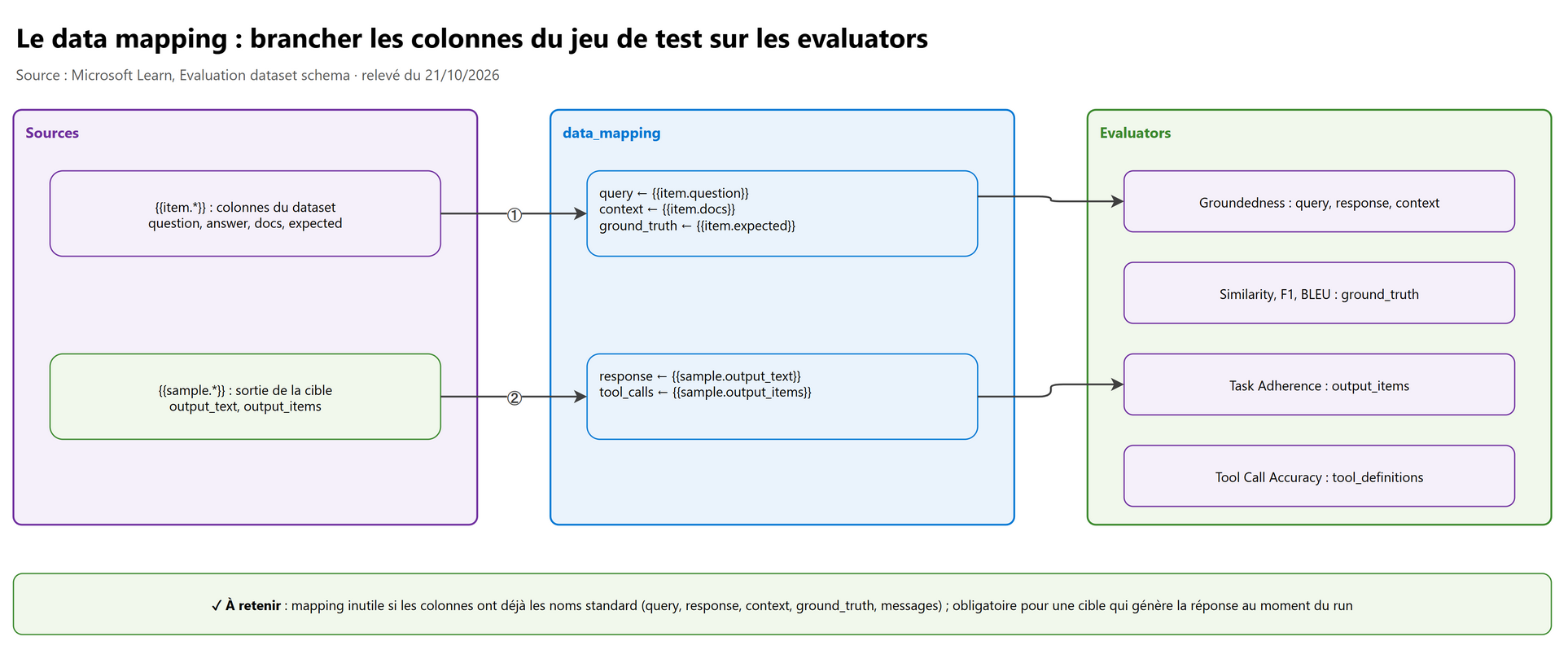 Le data mapping : brancher les colonnes du jeu de test sur les evaluators