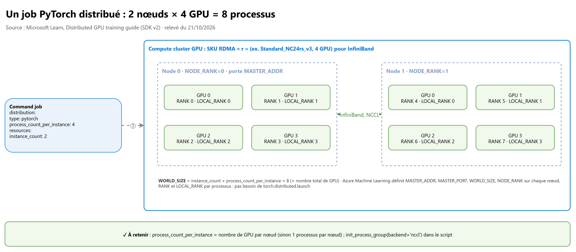 Un job PyTorch distribué : 2 nœuds × 4 GPU = 8 processus