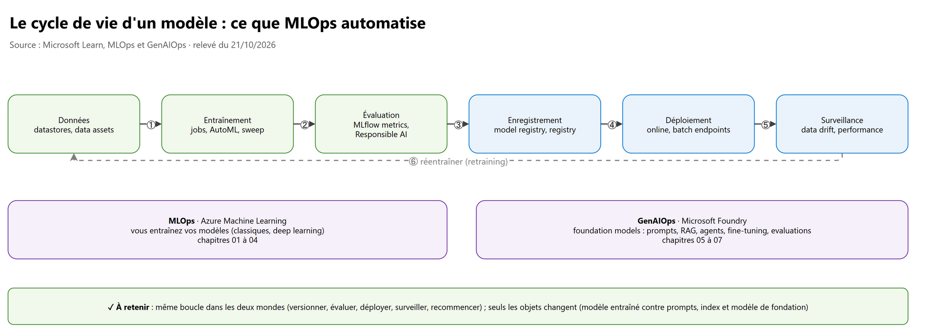 Le cycle de vie d'un modèle : MLOps et GenAIOps