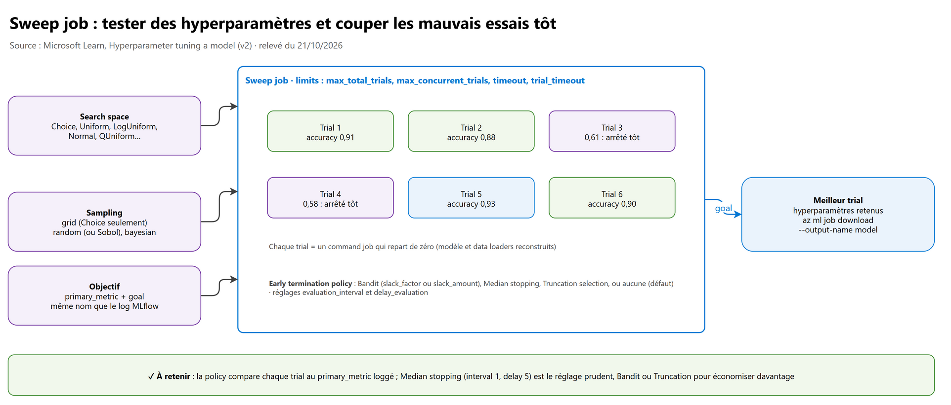 Sweep job : tester des hyperparamètres et couper les mauvais essais tôt