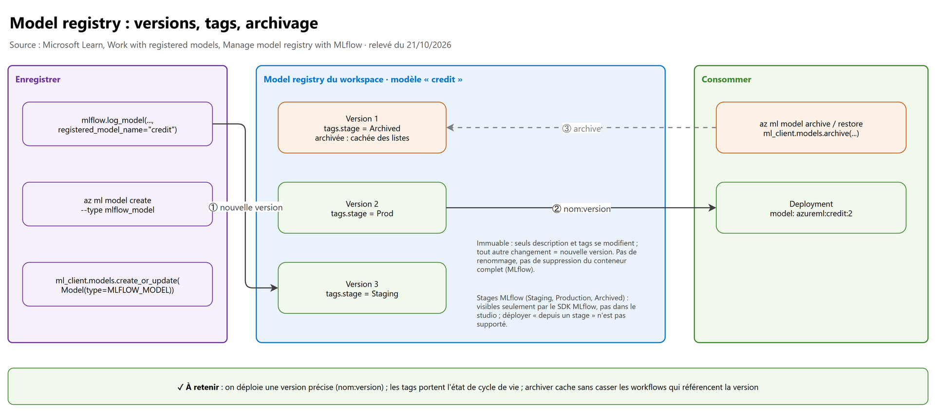 Model registry : versions, tags, archivage