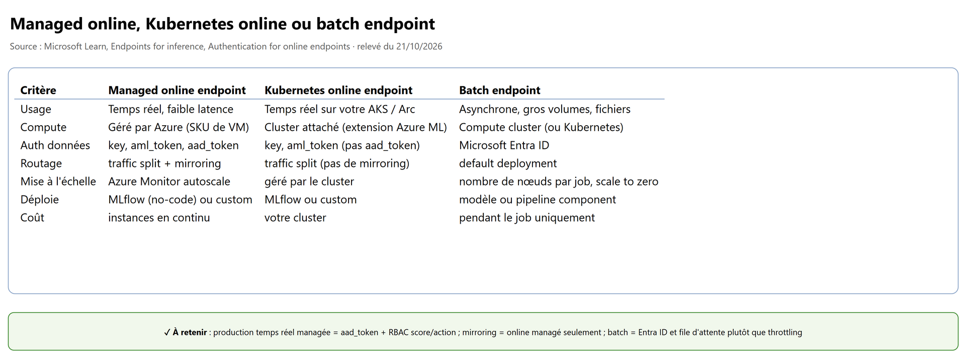 Managed online, Kubernetes online ou batch endpoint