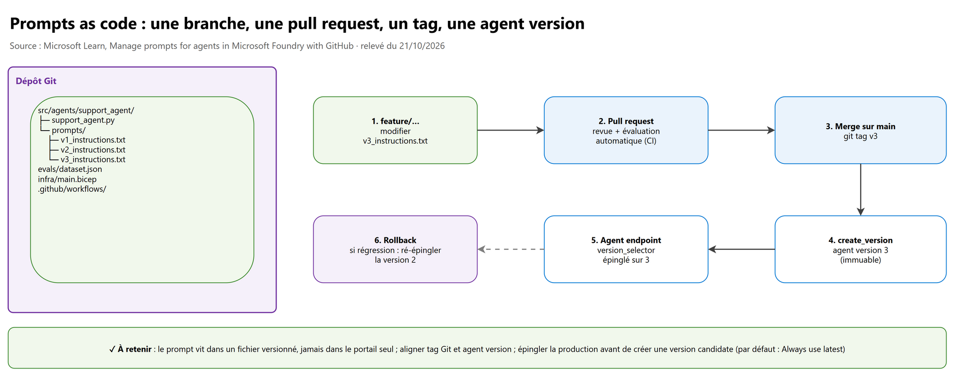 Prompts as code : une branche, une pull request, un tag, une agent version