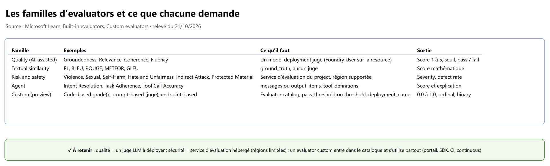 Les familles d'evaluators et ce que chacune demande