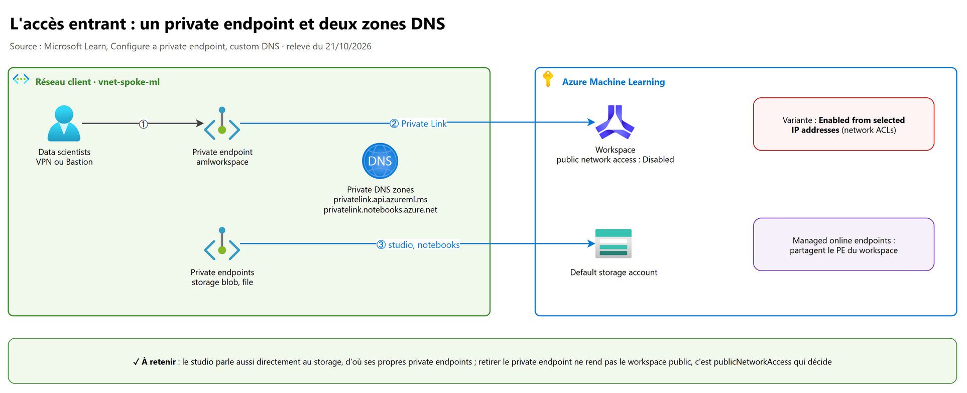 L'accès entrant : un private endpoint et deux zones DNS