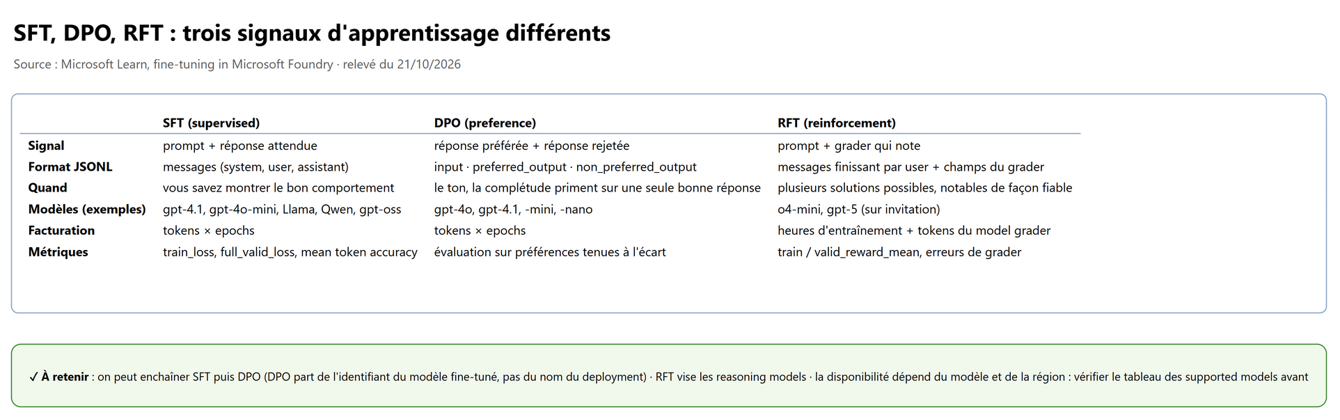 SFT, DPO, RFT : trois signaux d'apprentissage différents
