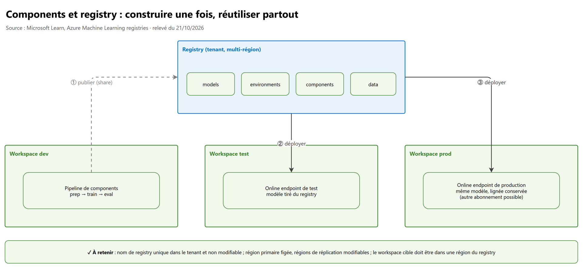 Components et registry : construire une fois, réutiliser partout